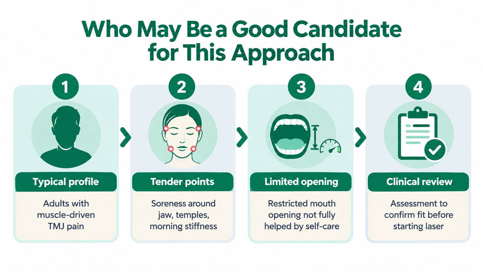 An infographic showing four steps to determine if someone is a candidate for laser TMJ pain treatment.