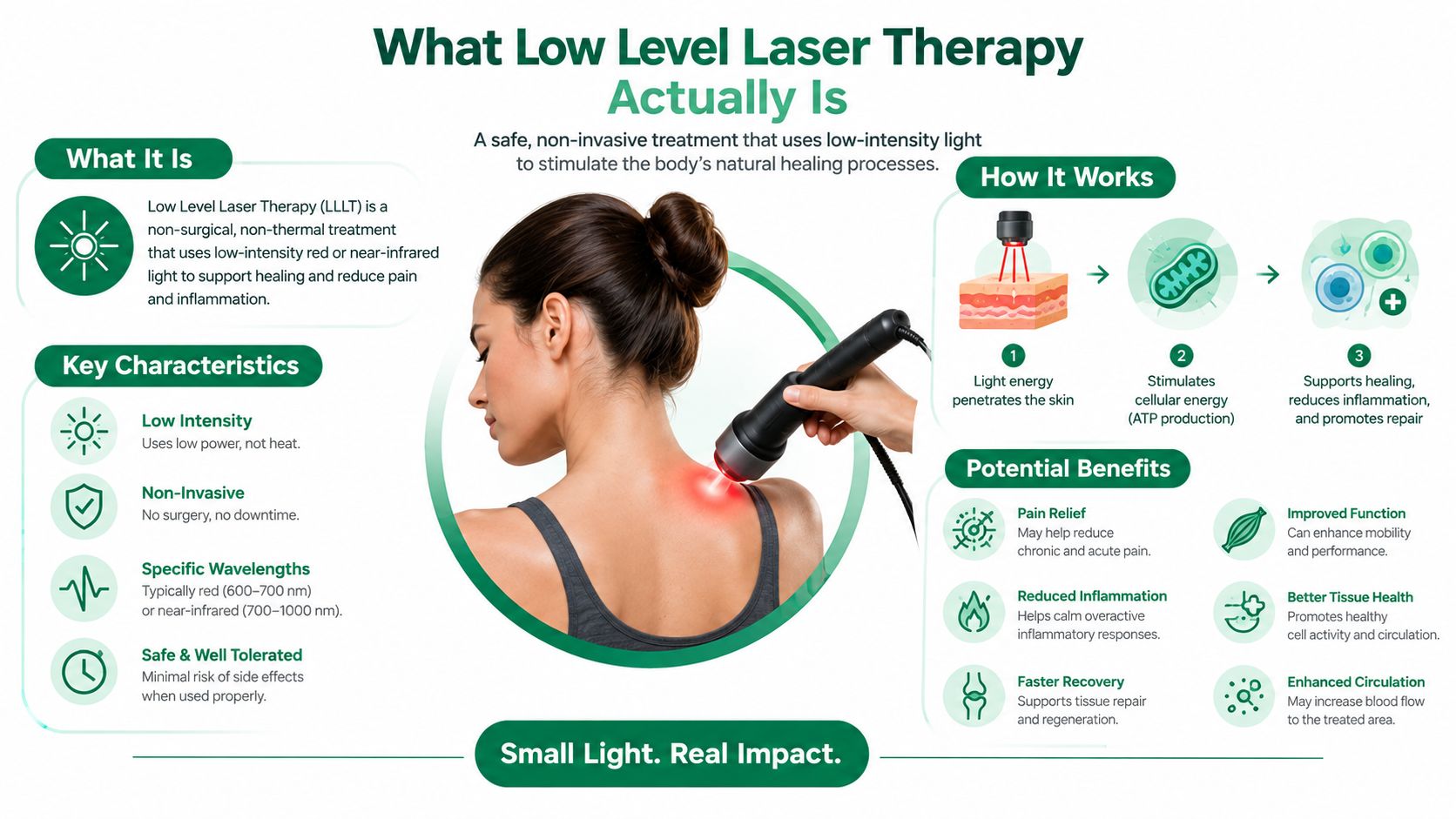 A diagram explaining low level laser therapy, showing how it works to reduce pain and inflammation.