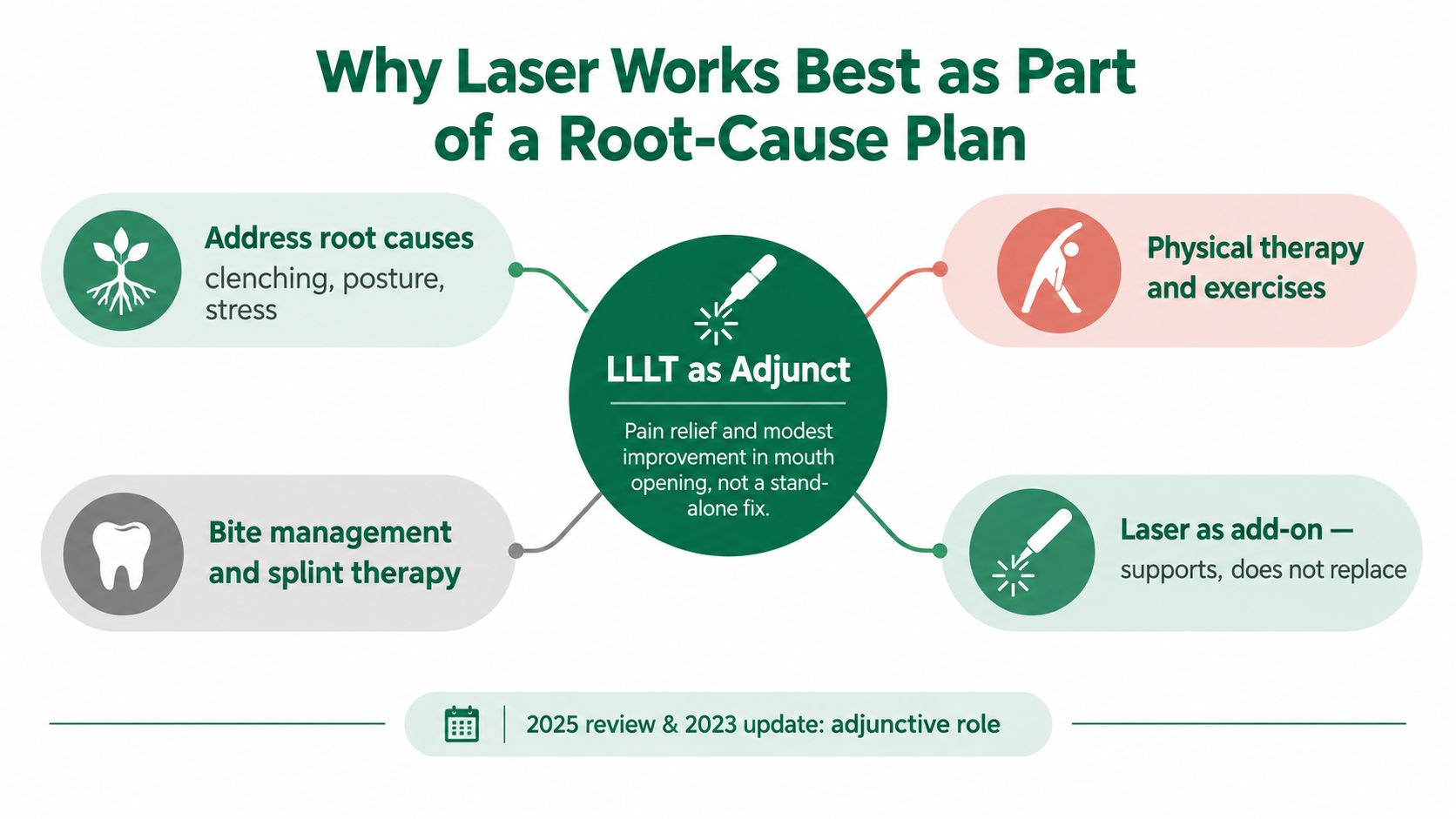 A diagram explaining that low level laser therapy (LLLT) works best as an adjunct to other TMJ treatments.