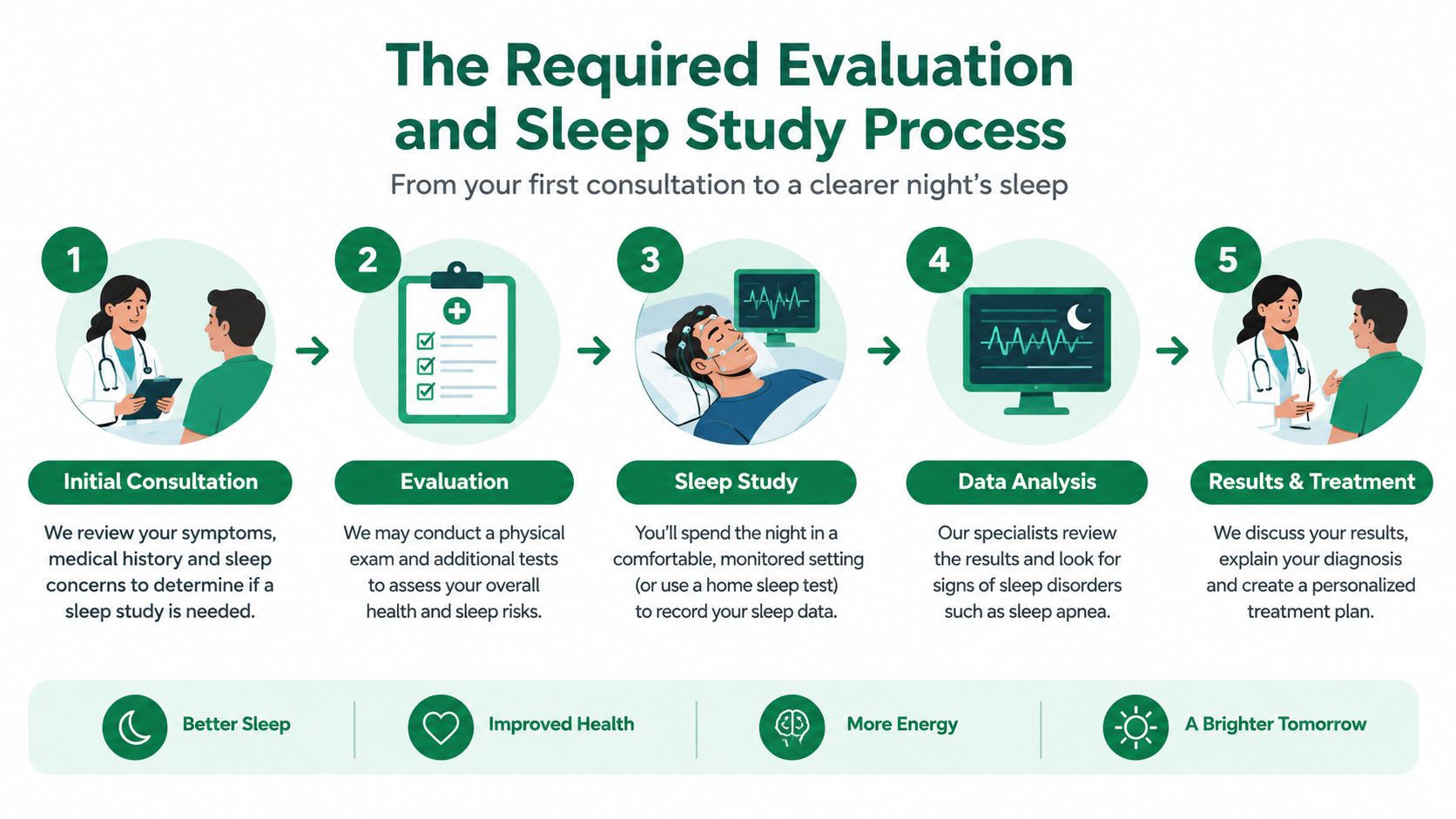 A five-step infographic showing the medical process for evaluating and treating sleep apnea patients.