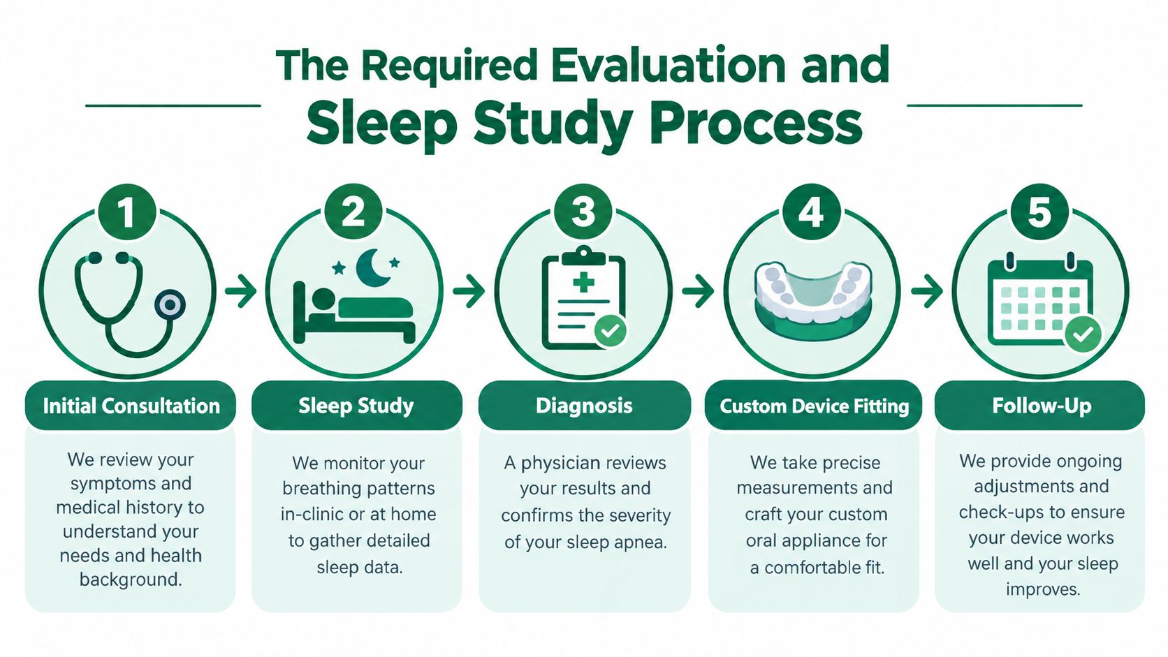 A five-step process infographic illustrating the medical evaluation and sleep study journey for sleep apnea treatment.