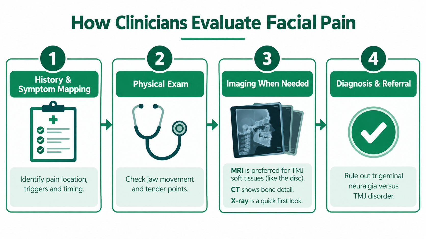 A flowchart showing the four clinical steps for evaluating facial pain, from initial history to final diagnosis.