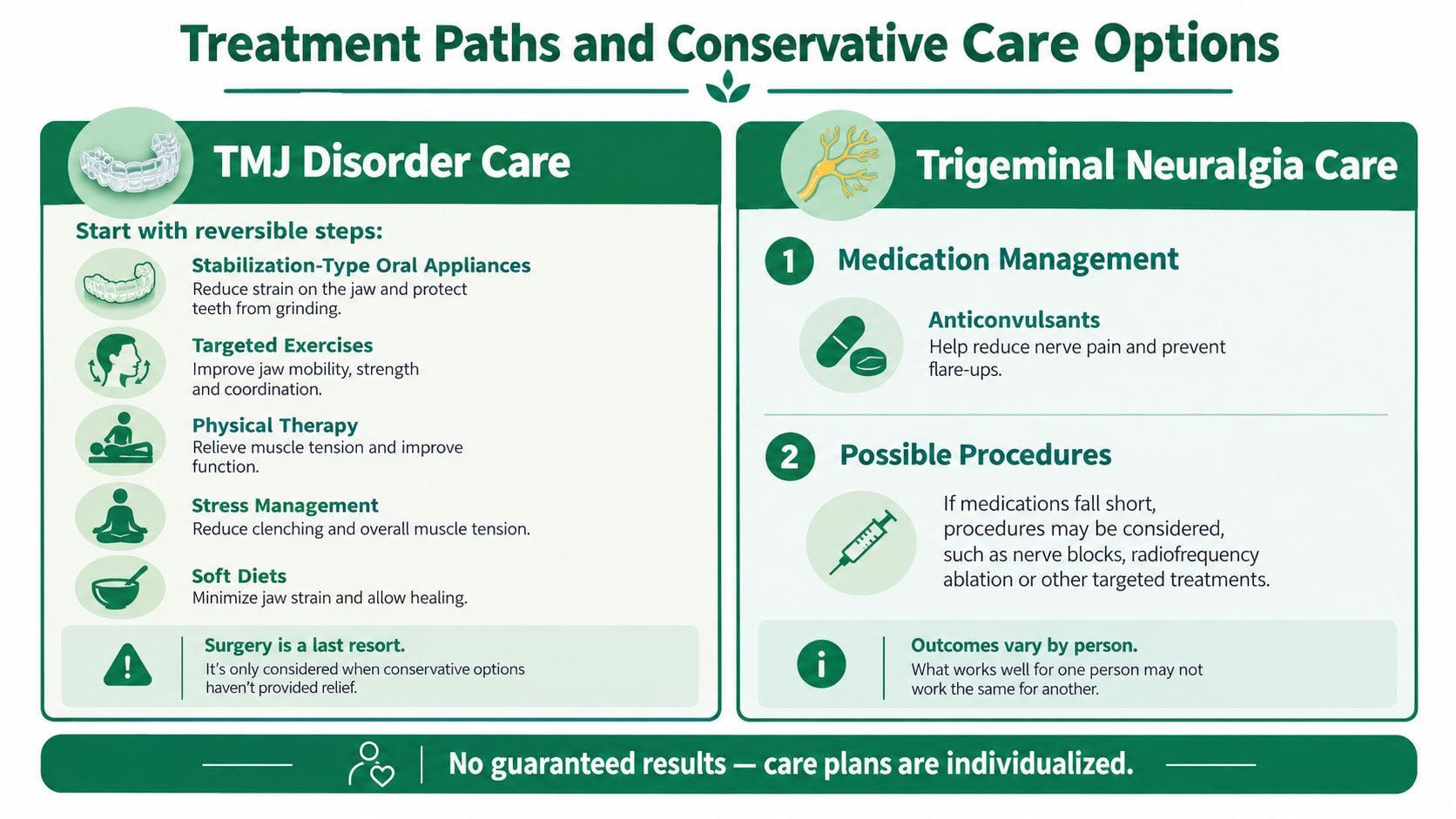 An infographic detailing treatment paths and conservative care options for TMJ disorders and trigeminal neuralgia.