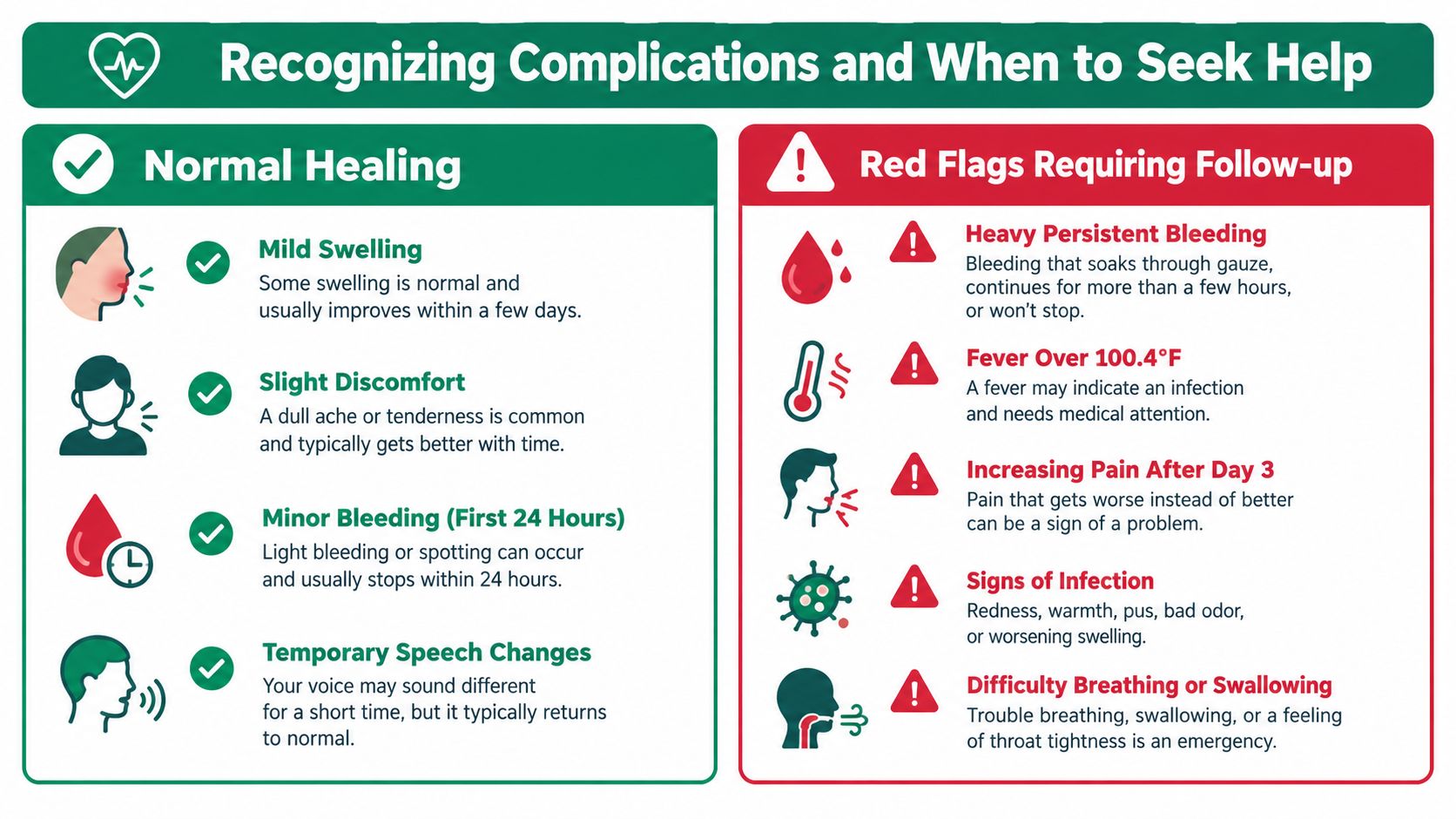 An infographic showing normal healing symptoms versus red flags requiring medical follow-up after surgery recovery.