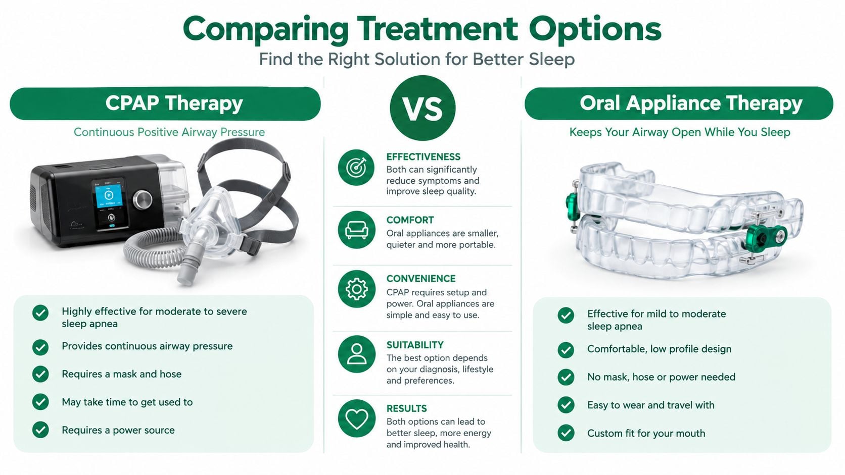A comparison chart showing the differences between CPAP therapy and oral appliance therapy for sleep apnea treatment.