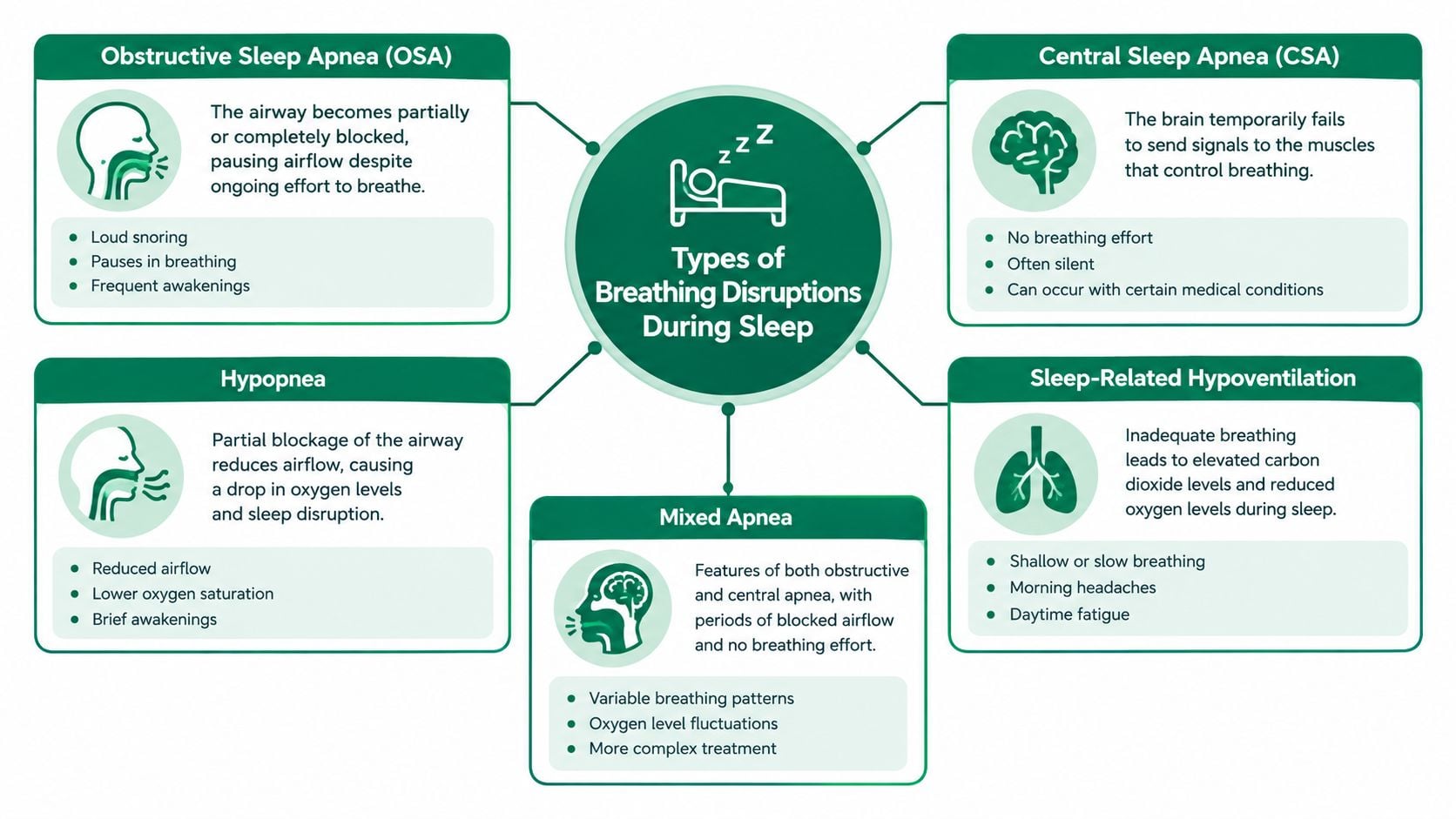 An infographic showing types of breathing disruptions during sleep, including obstructive sleep apnea, central sleep apnea, and hypopnea.