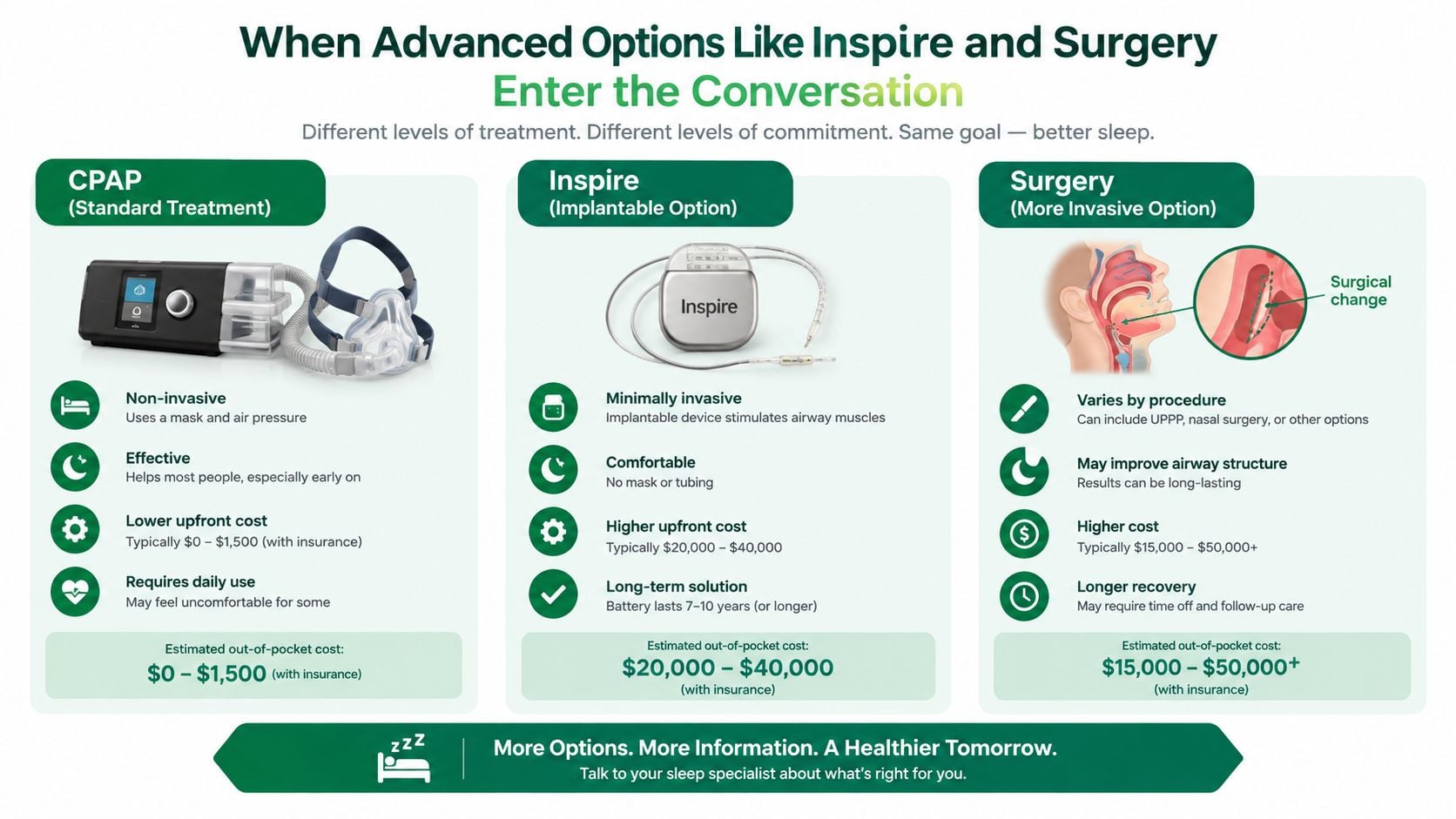A comparison chart showing three sleep apnea treatment options: CPAP machine, Inspire implantable device, and surgical procedures.