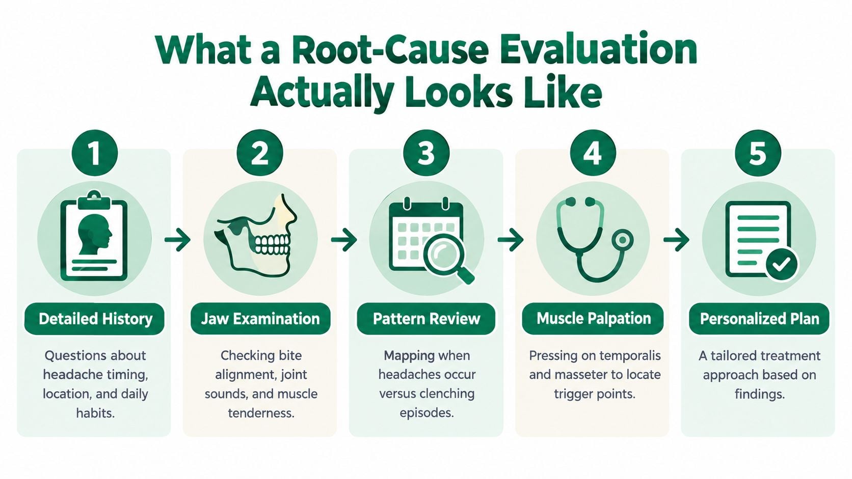A five-step infographic illustrating the root-cause evaluation process for diagnosing headaches caused by teeth clenching.