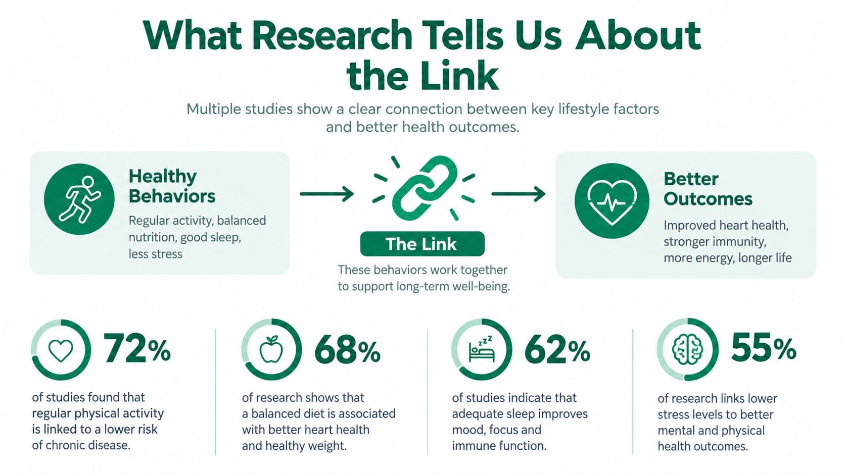 An infographic showing the connection between healthy lifestyle behaviors and better long-term health outcomes and well-being.