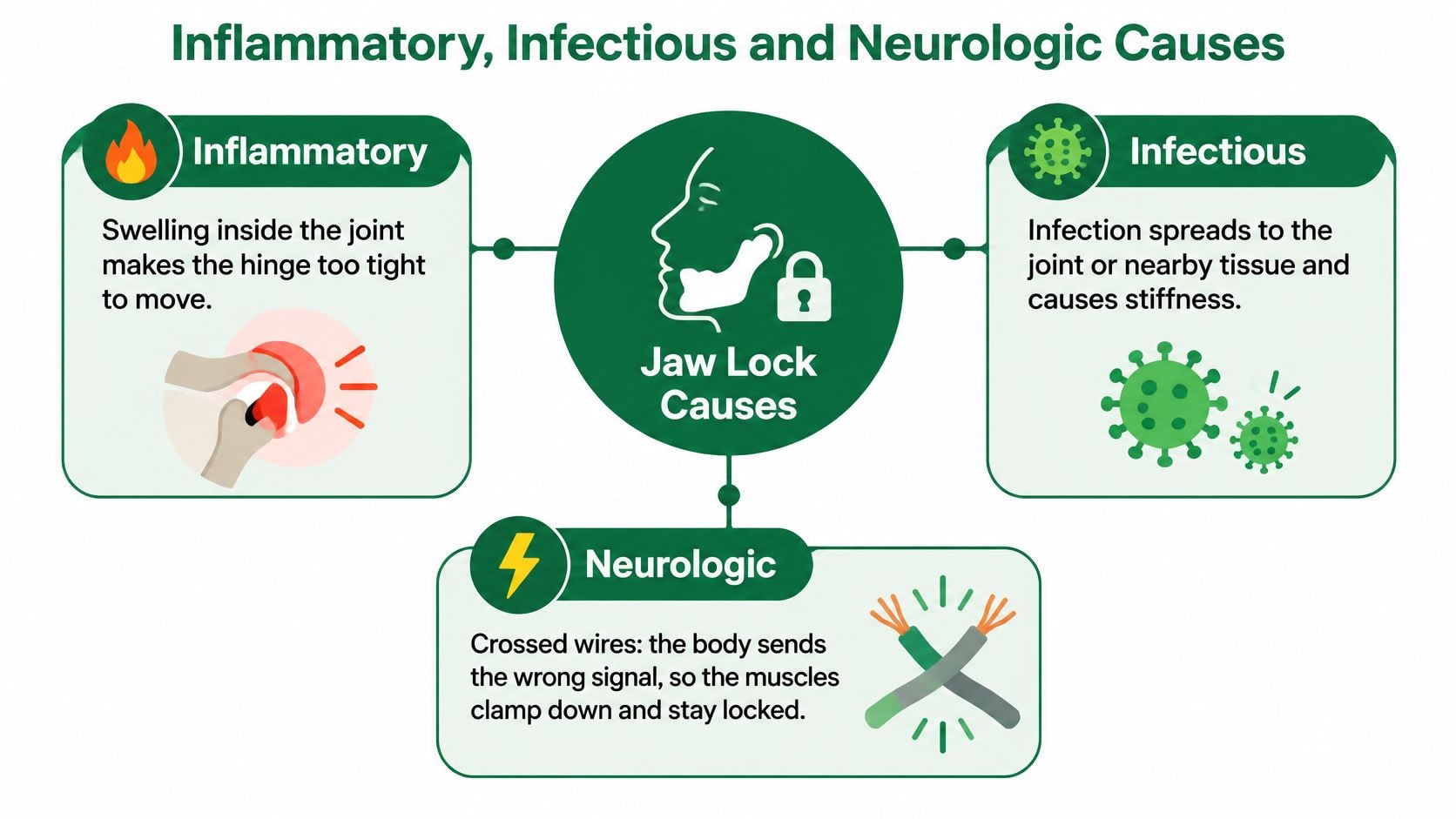 A diagram illustrating the inflammatory, infectious, and neurologic causes that can lead to a locked jaw condition.