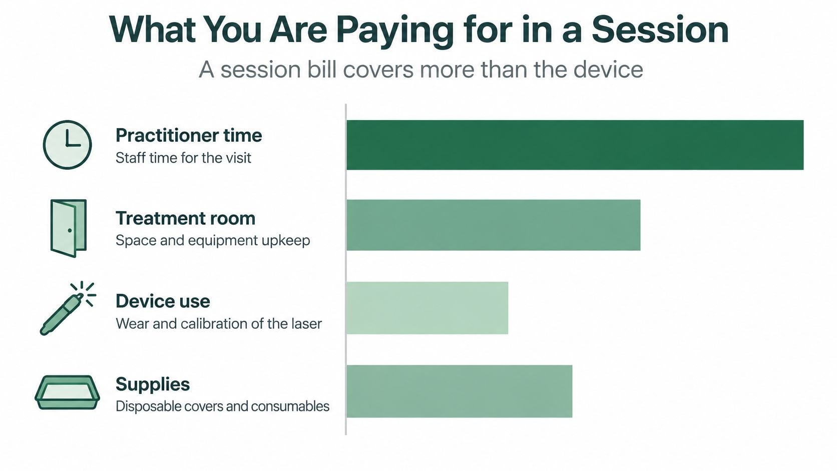 A horizontal bar chart showing the various factors that contribute to the total cost of a medical session.
