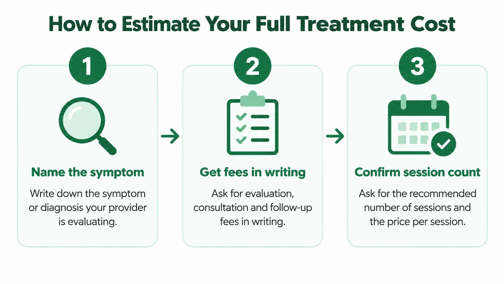 A three-step infographic showing how to estimate medical treatment costs by identifying symptoms, getting written fees, and confirming sessions.