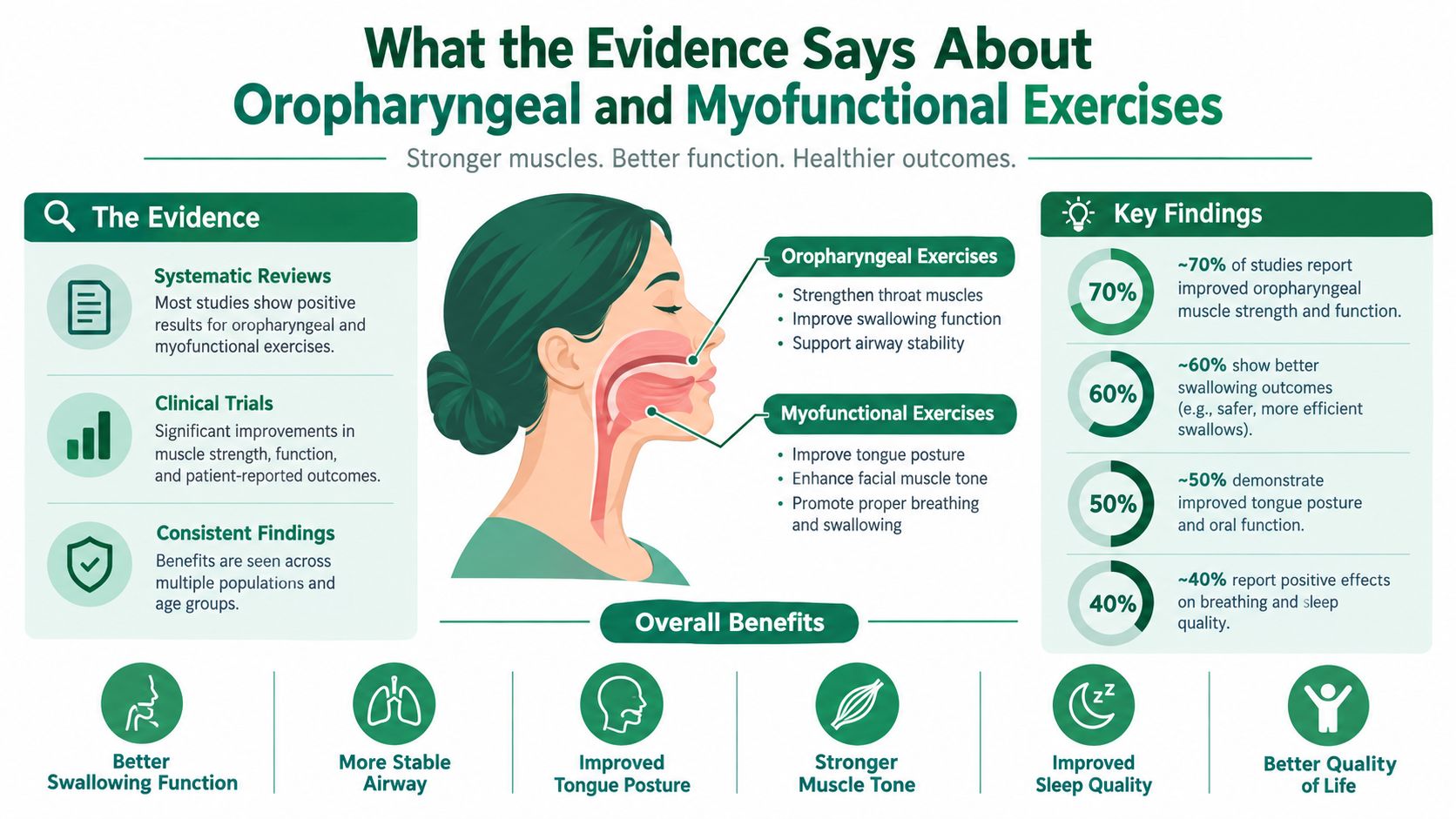 An infographic detailing the health benefits of oropharyngeal and myofunctional exercises for airway and muscle strength.