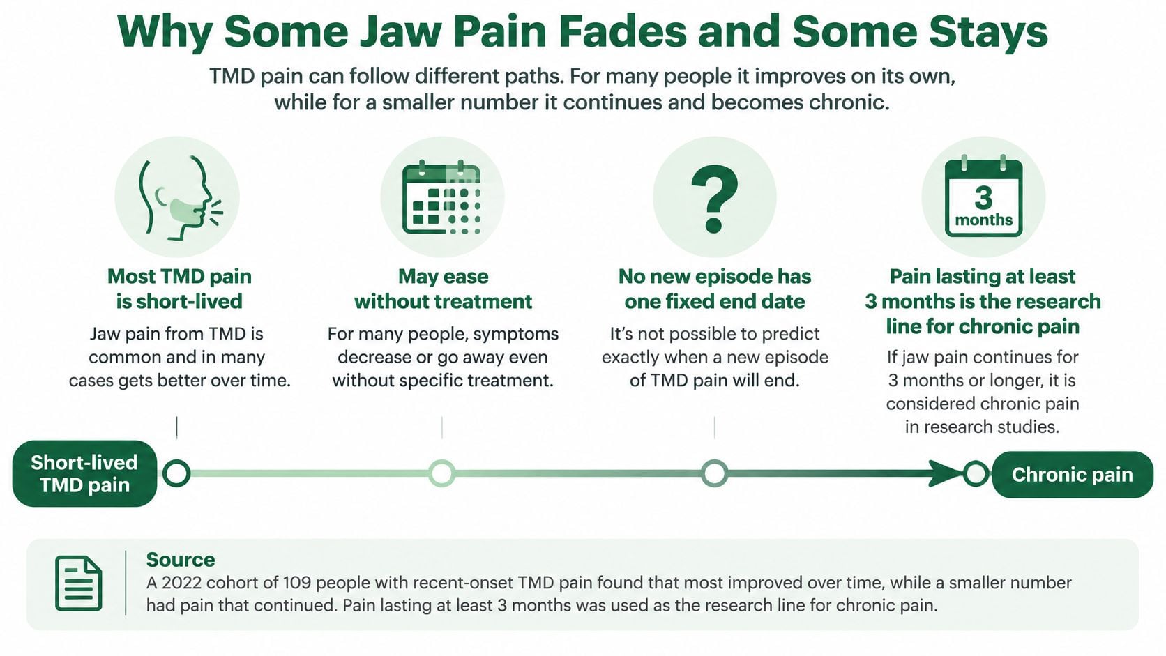 An infographic explaining that TMD jaw pain is often short-lived but can become chronic after three months.