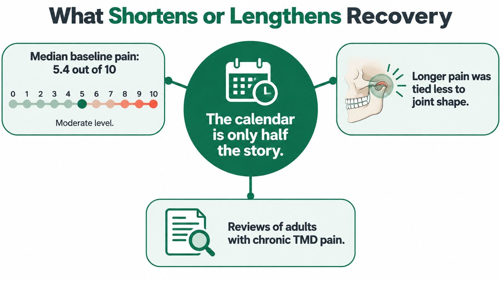 An infographic titled What Shortens or Lengthens Recovery, illustrating factors related to chronic TMD pain duration.