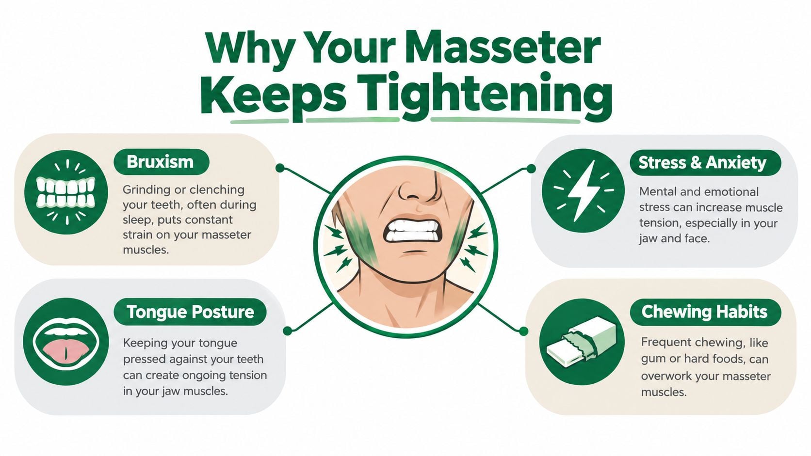 An infographic detailing four main causes of masseter muscle tension including bruxism, stress, tongue posture, and chewing habits.