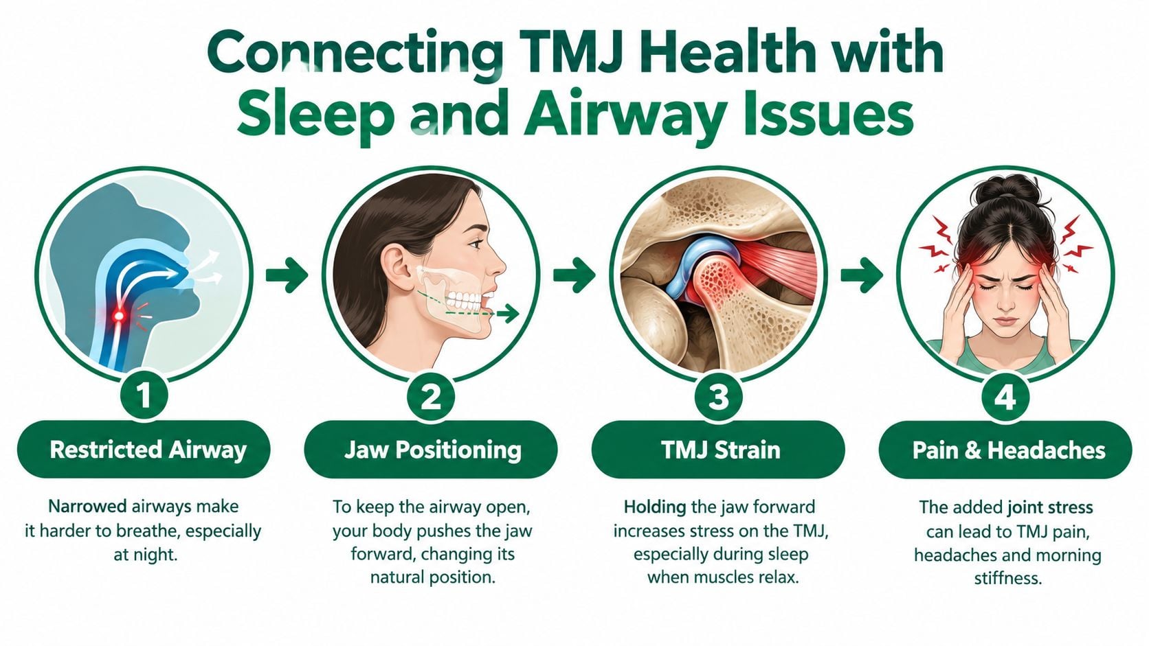 A four-step infographic illustrating how restricted airways cause jaw repositioning, leading to TMJ strain, pain, and headaches.