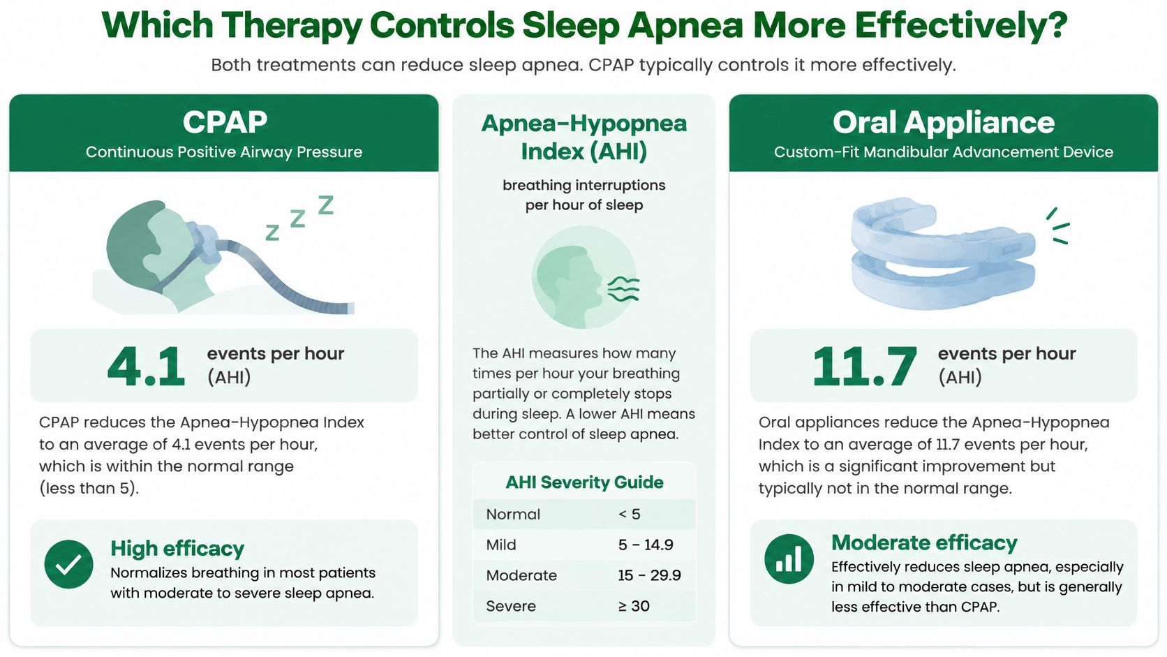 A comparison chart showing how CPAP therapy and oral appliances control sleep apnea events per hour.
