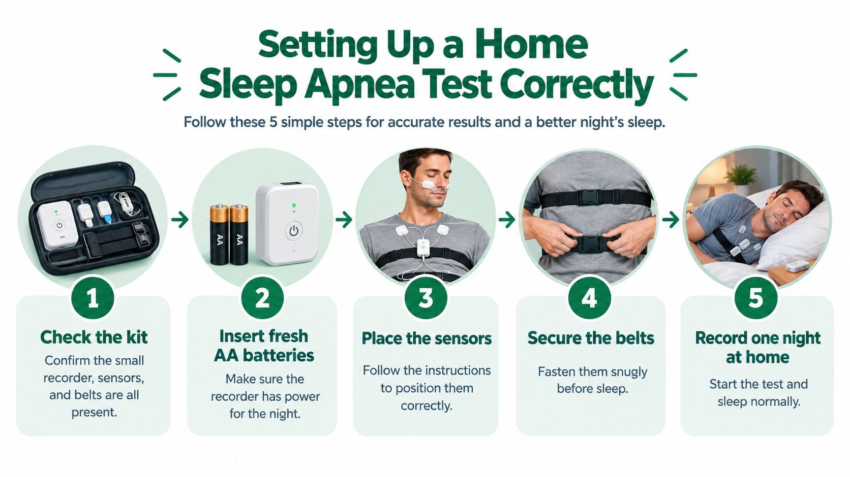 A five-step guide on how to correctly set up a home sleep apnea testing kit.
