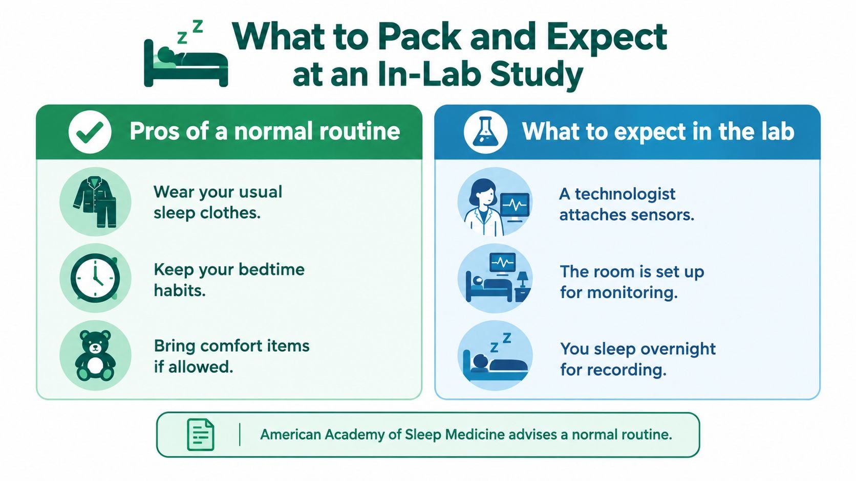 An infographic titled What to Pack and Expect at an In-Lab Study detailing routine and procedures.