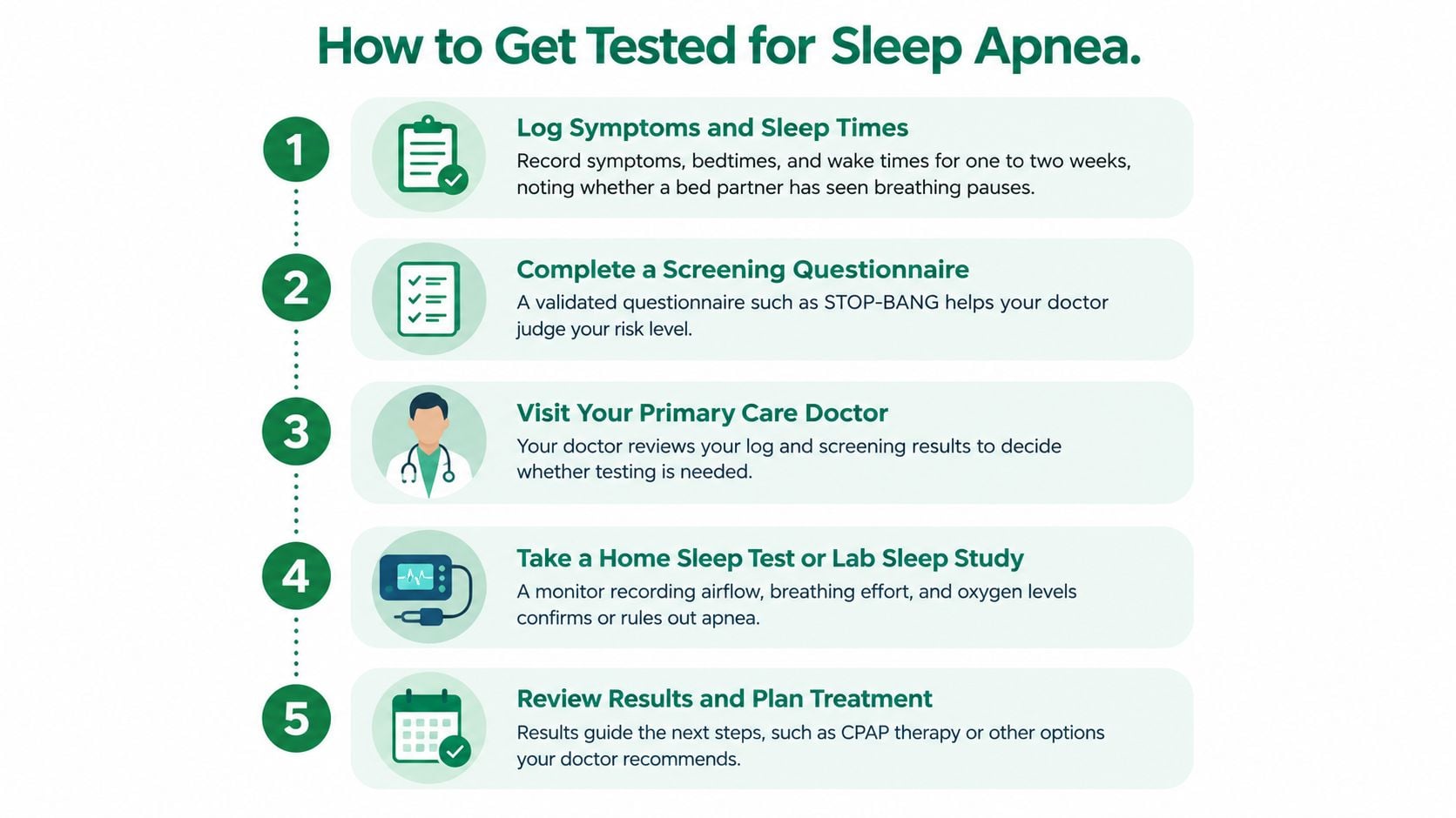 A five-step infographic showing the process for getting a professional medical sleep apnea diagnosis.