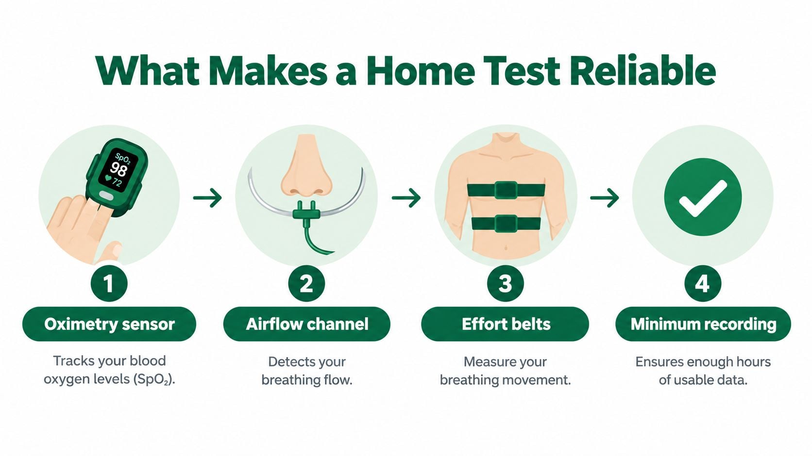 An infographic showing four key components required for a reliable home sleep apnea test device.