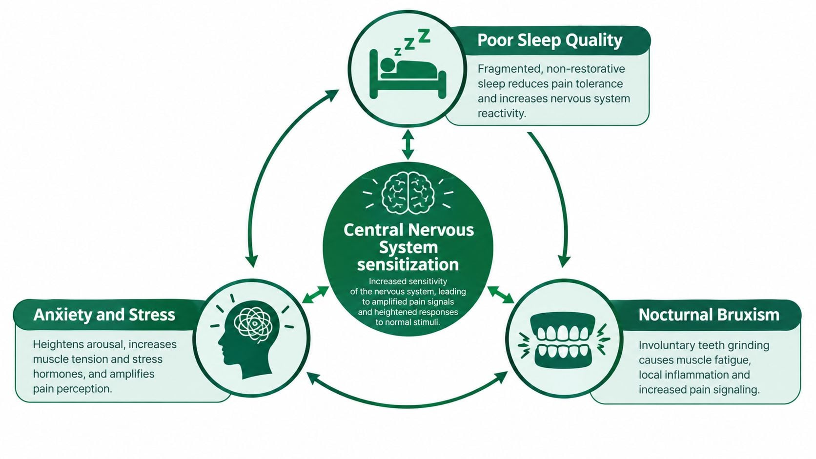 A diagram illustrating the interconnected relationship between central nervous system sensitization, poor sleep, anxiety, and nocturnal bruxism.