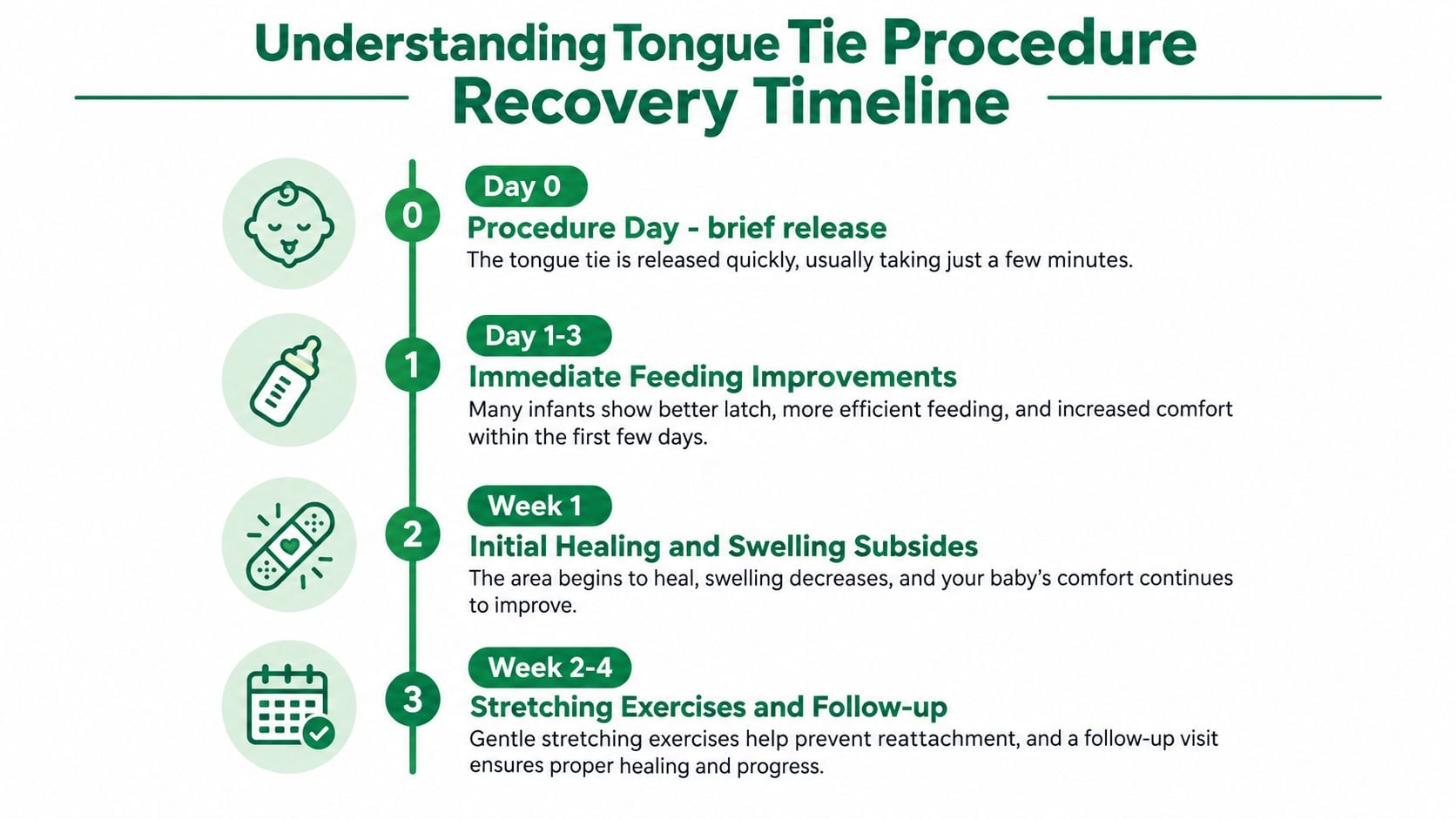 A timeline graphic showing recovery steps after a baby undergoes a tongue tie release procedure.