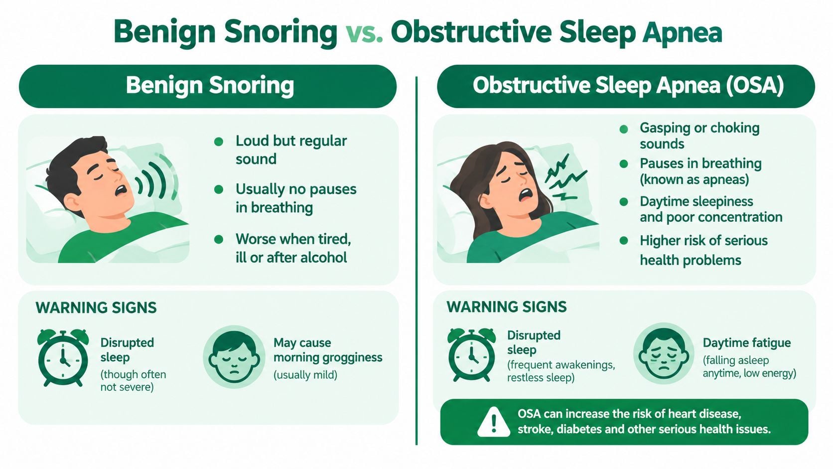 A comparison chart showing the differences between benign snoring and obstructive sleep apnea with common symptoms.