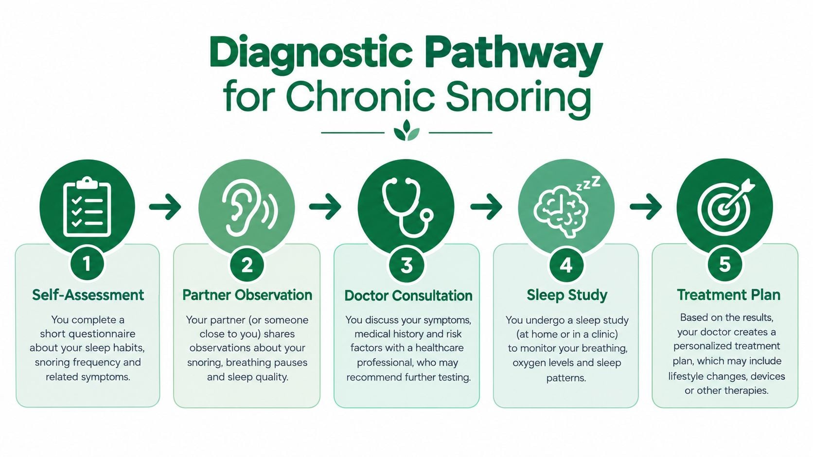 A five-step diagnostic pathway chart for managing chronic snoring, from self-assessment to creating a treatment plan.