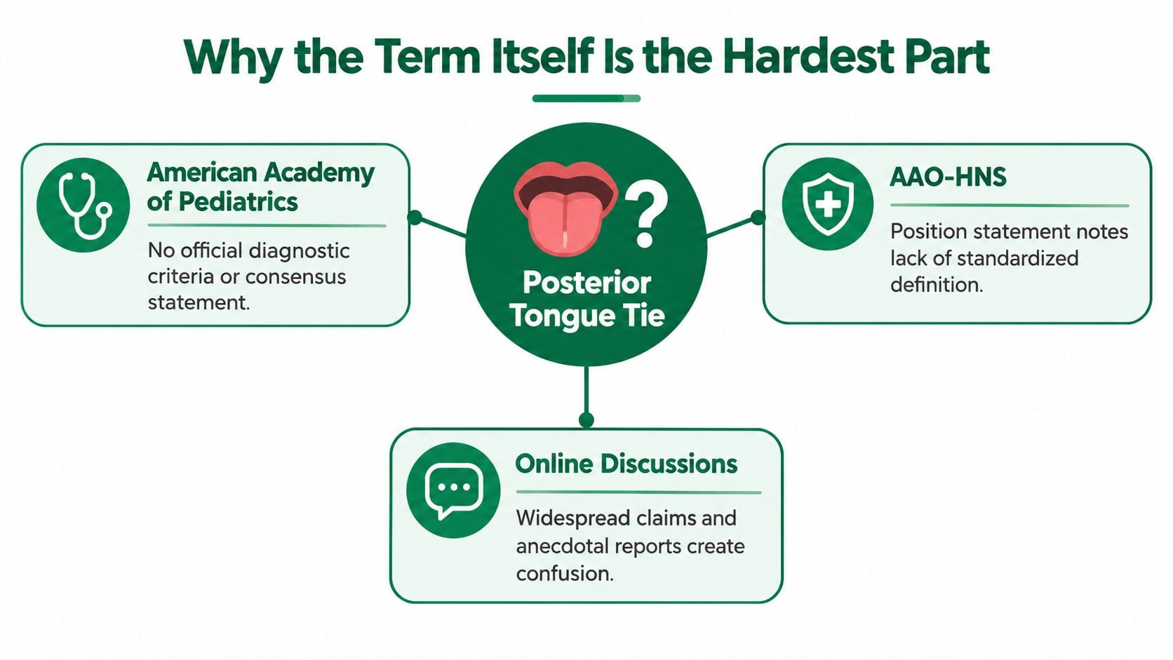 An infographic titled Why the Term Itself Is the Hardest Part explaining the diagnostic ambiguity of posterior tongue tie.