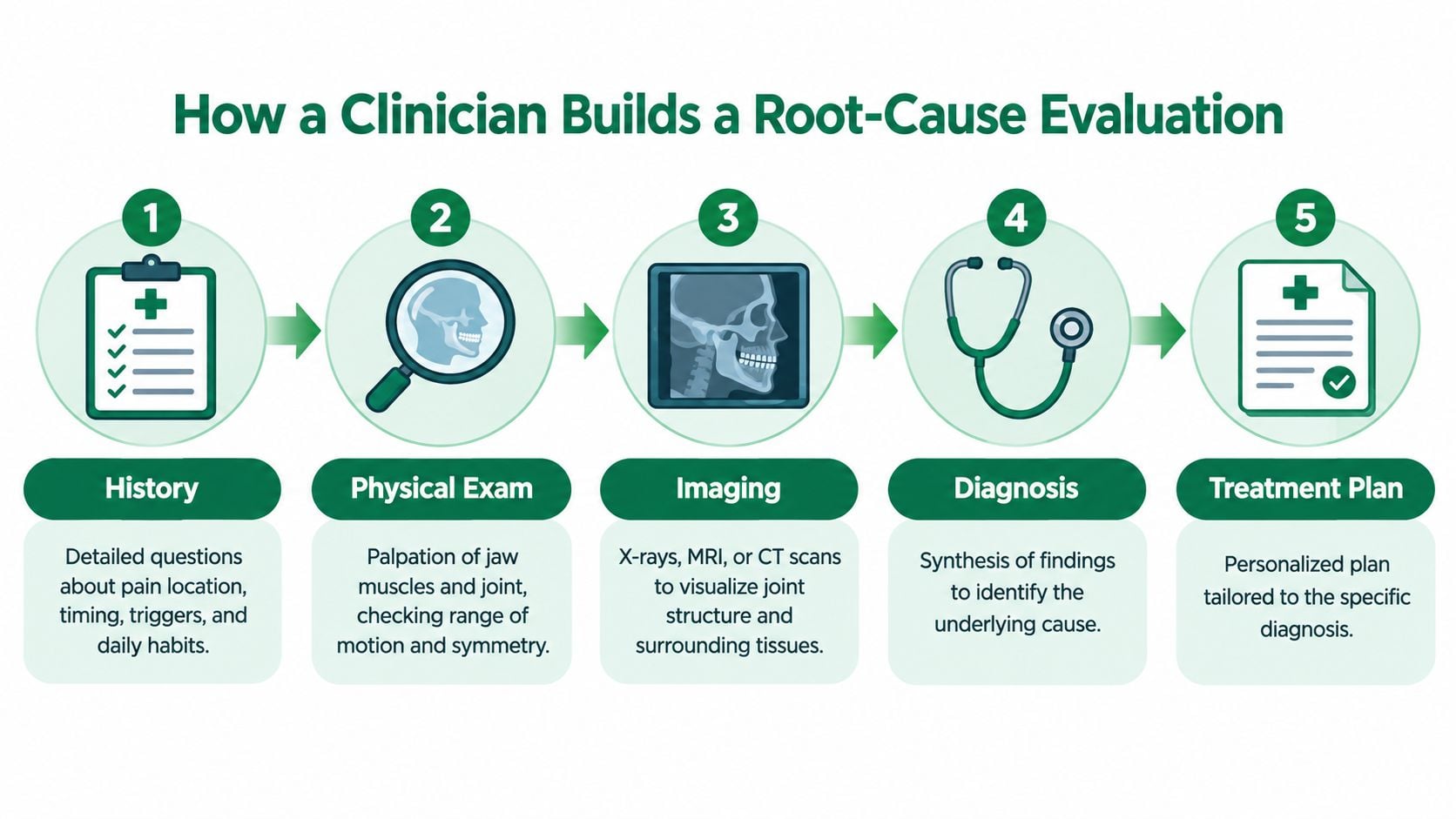 A five-step infographic illustrating how a clinician performs a root-cause evaluation for jaw pain.