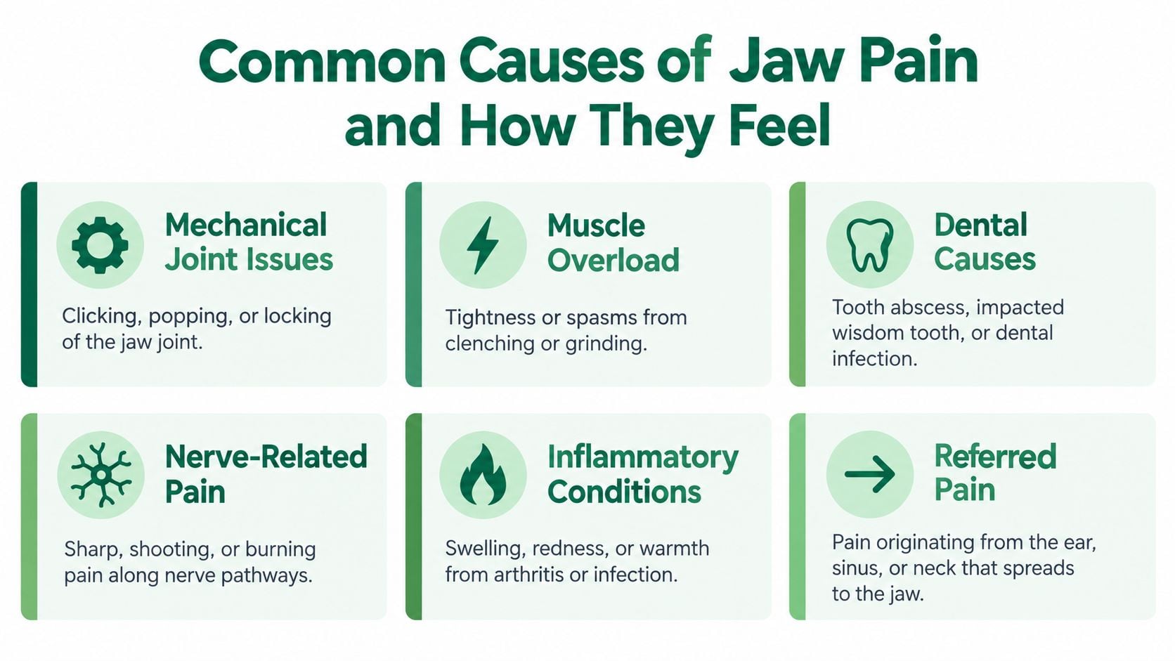 A visual guide summarizing common causes of jaw pain, including mechanical, muscle, dental, and inflammatory factors.