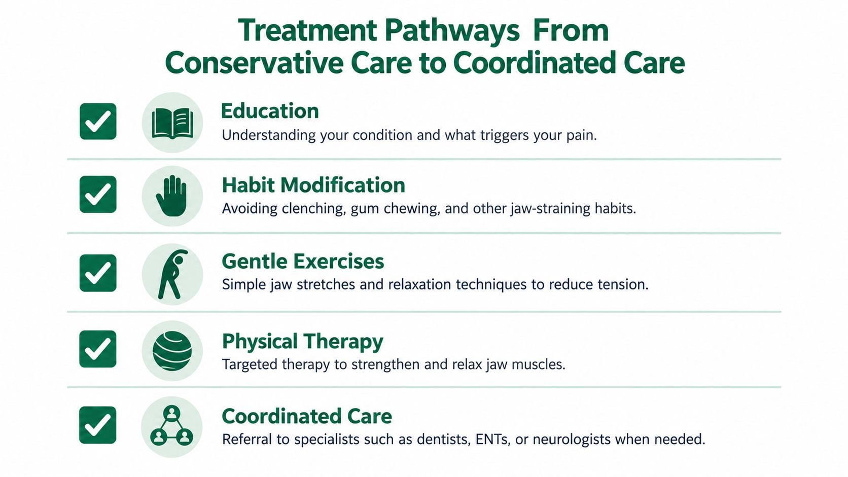 A list graphic illustrating treatment pathways for jaw pain, ranging from education and exercises to coordinated specialist care.