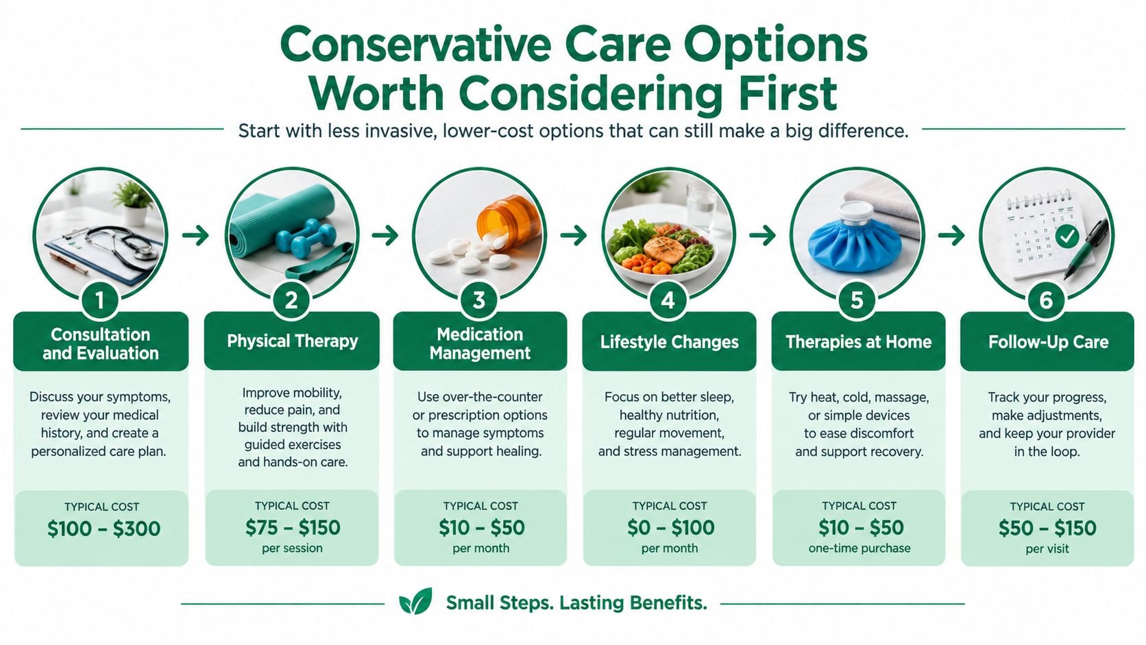 An infographic detailing six conservative care options for medical treatment with their associated descriptions and typical costs.